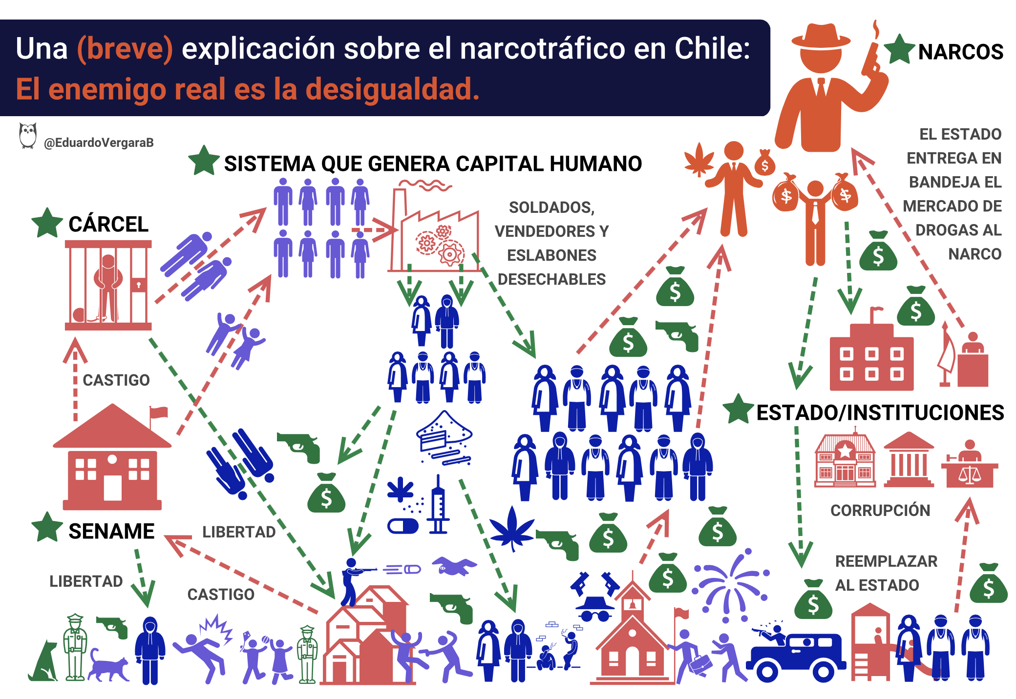 Una Breve Explicación Sobre El Narcotráfico En Chile El Enemigo Real Es La Desigualdad 2926